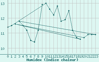 Courbe de l'humidex pour Envalira (And)