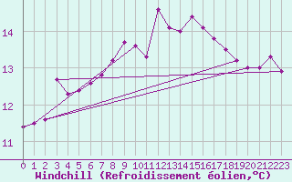 Courbe du refroidissement olien pour Mumbles