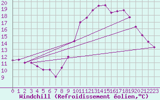Courbe du refroidissement olien pour Langres (52) 