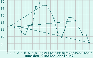 Courbe de l'humidex pour Llanes