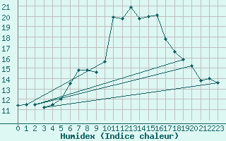 Courbe de l'humidex pour Tanabru