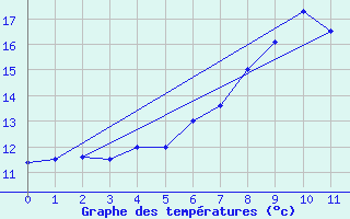 Courbe de tempratures pour Porqueres