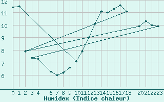 Courbe de l'humidex pour Beitem (Be)