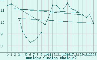 Courbe de l'humidex pour Cerisiers (89)