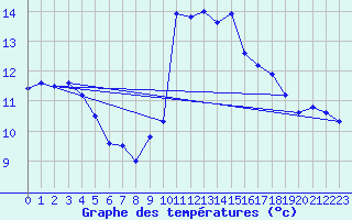 Courbe de tempratures pour Cazaux (33)