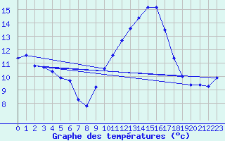 Courbe de tempratures pour Aniane (34)