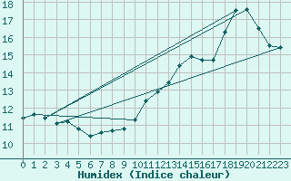 Courbe de l'humidex pour Montaut (09)