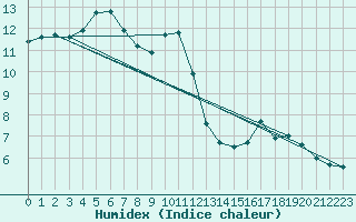 Courbe de l'humidex pour Biache-Saint-Vaast (62)