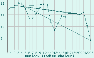 Courbe de l'humidex pour Glasgow (UK)