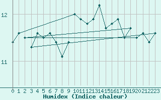 Courbe de l'humidex pour Dunkerque (59)