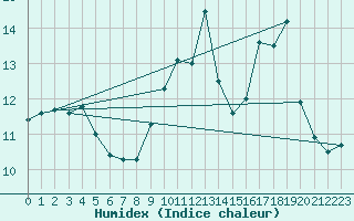 Courbe de l'humidex pour Ancey (21)
