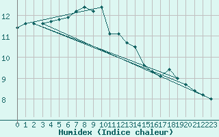 Courbe de l'humidex pour Utsira Fyr