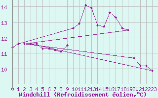 Courbe du refroidissement olien pour Sanary-sur-Mer (83)