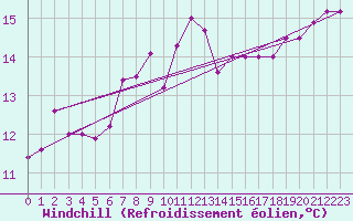 Courbe du refroidissement olien pour Nottingham Weather Centre