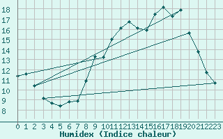 Courbe de l'humidex pour Embrun (05)