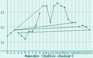 Courbe de l'humidex pour Isle Of Portland