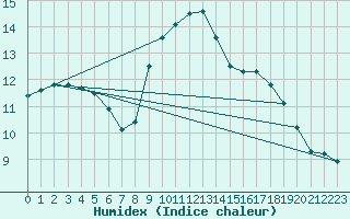 Courbe de l'humidex pour Ouessant (29)