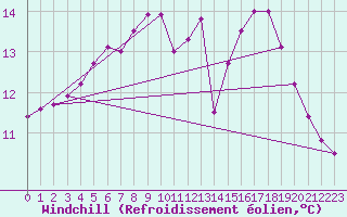 Courbe du refroidissement olien pour Saint-Georges-d