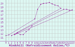 Courbe du refroidissement olien pour Les Pennes-Mirabeau (13)