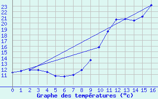 Courbe de tempratures pour Saint-Mars-la-Jaille (44)