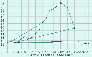 Courbe de l'humidex pour Ohlsbach