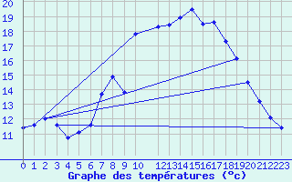 Courbe de tempratures pour Luhanka Judinsalo