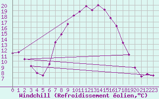 Courbe du refroidissement olien pour Bivio