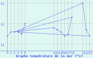 Courbe de temprature de la mer  pour le bateau EUCFR03