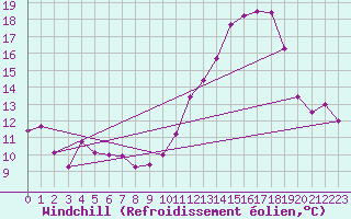 Courbe du refroidissement olien pour Dieppe (76)