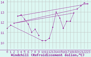 Courbe du refroidissement olien pour Trgueux (22)
