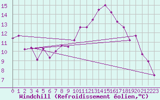 Courbe du refroidissement olien pour Chaumont (Sw)