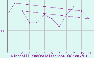 Courbe du refroidissement olien pour la bouée 6200094