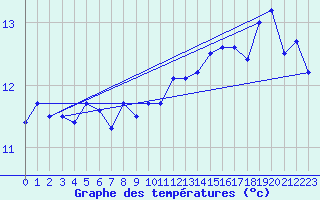 Courbe de tempratures pour Korsnas Bredskaret