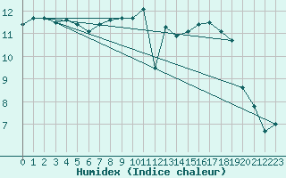 Courbe de l'humidex pour Nancy - Ochey (54)