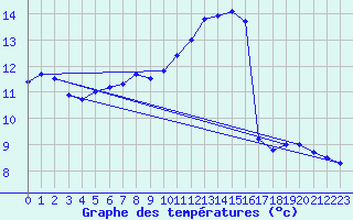 Courbe de tempratures pour Marignane (13)