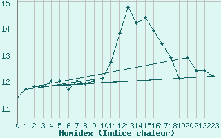 Courbe de l'humidex pour Luxeuil (70)