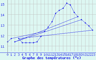 Courbe de tempratures pour Als (30)