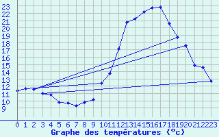 Courbe de tempratures pour Crest (26)