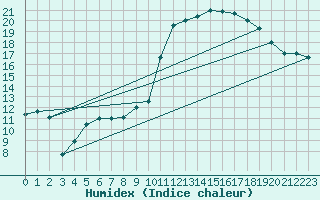 Courbe de l'humidex pour Avignon (84)