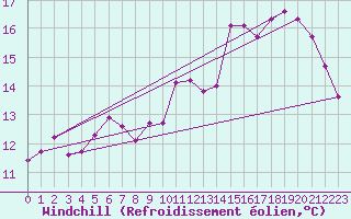 Courbe du refroidissement olien pour Dax (40)