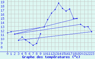 Courbe de tempratures pour Orschwiller (67)