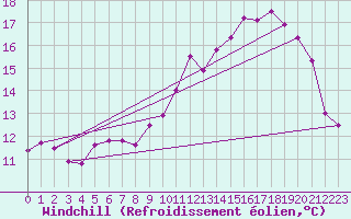 Courbe du refroidissement olien pour Saint-Brieuc (22)