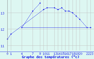 Courbe de tempratures pour Tryvasshogda Ii