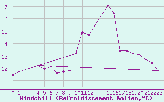 Courbe du refroidissement olien pour Manlleu (Esp)