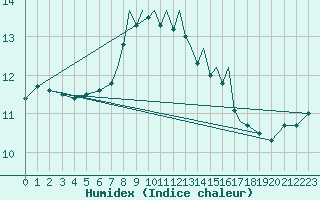 Courbe de l'humidex pour Shoream (UK)