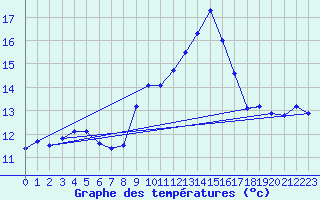 Courbe de tempratures pour Figari (2A)