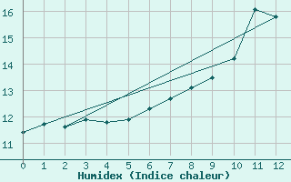 Courbe de l'humidex pour Roth