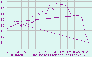 Courbe du refroidissement olien pour Clermont-Ferrand (63)