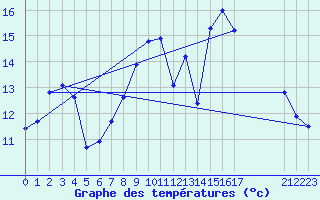 Courbe de tempratures pour Dolembreux (Be)