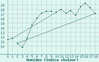 Courbe de l'humidex pour Klaipeda